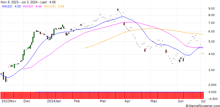 Chart JP MORGAN/CALL/HOME DEPOT/320/0.1/20.06.25