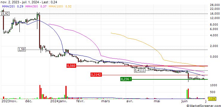 Chart Northann Corp.