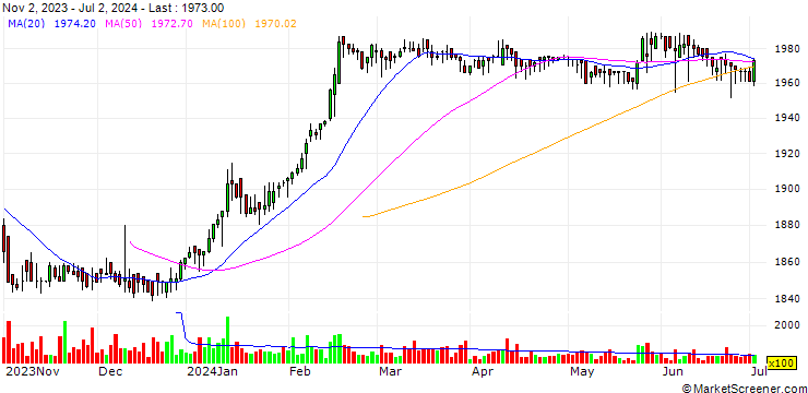 Chart Shinhan 11Th Special Purpose Acquisition Company Co., Ltd.