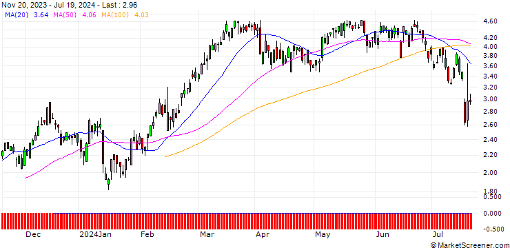 Chart DZ BANK/CALL/ESSILORLUXOTTICA/170/0.1/20.12.24