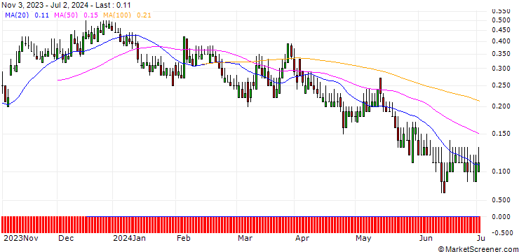 Chart DZ BANK/CALL/GRENKE/22.5/0.1/20.12.24