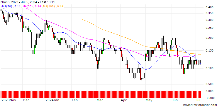 Chart DZ BANK/CALL/PFIZER INC/30/0.1/17.01.25