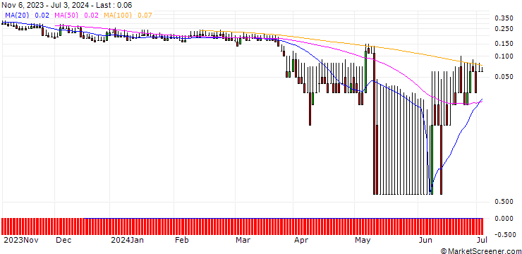 Chart DZ BANK/PUT/SGL CARBON/4/1/20.12.24