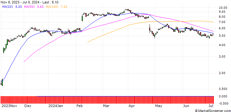 Chart DZ BANK/CALL/ADYEN/650/0.01/20.12.24