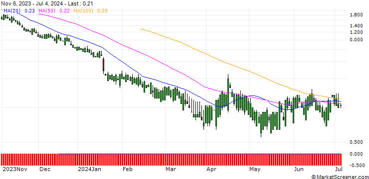 Chart SG/PUT/TRAVELERS COMPANIES/180/0.1/20.09.24
