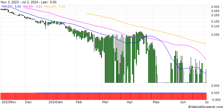 Chart SG/PUT/UNION PACIFIC/160/0.1/20.09.24