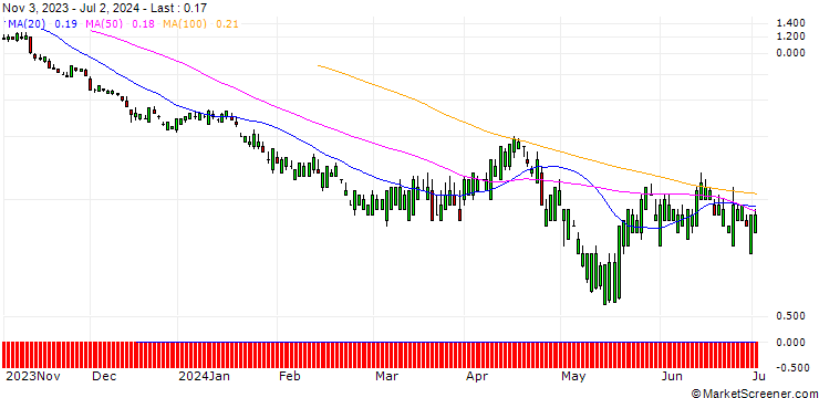 Chart SG/PUT/UNION PACIFIC/200/0.1/20.09.24