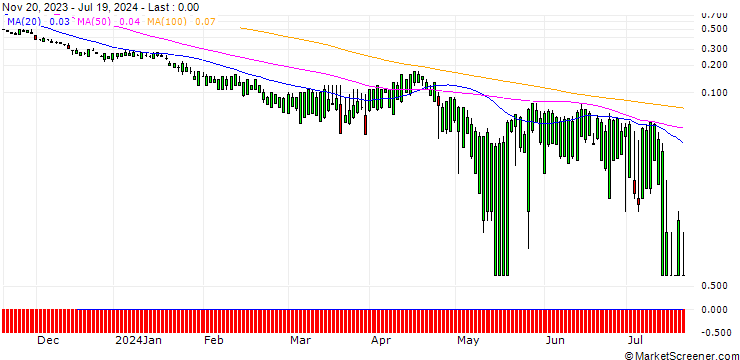 Chart SG/PUT/UNION PACIFIC/180/0.1/20.09.24