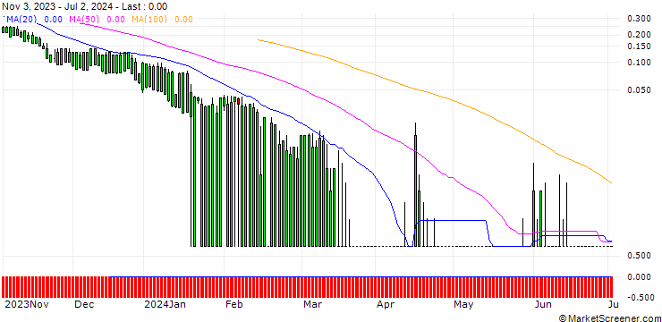 Chart SG/PUT/TRAVELERS COMPANIES/120/0.1/20.09.24
