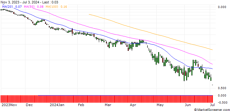 Chart SG/PUT/T-MOBILE US/140/0.1/20.09.24