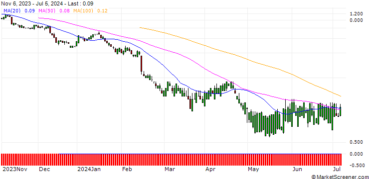 Chart SG/PUT/SHAKE SHACK A/60/0.1/20.09.24