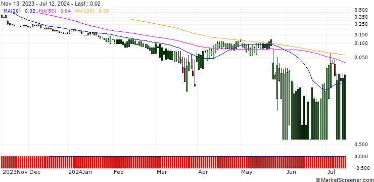 Chart SG/PUT/ROSS STORES/100/0.1/20.09.24