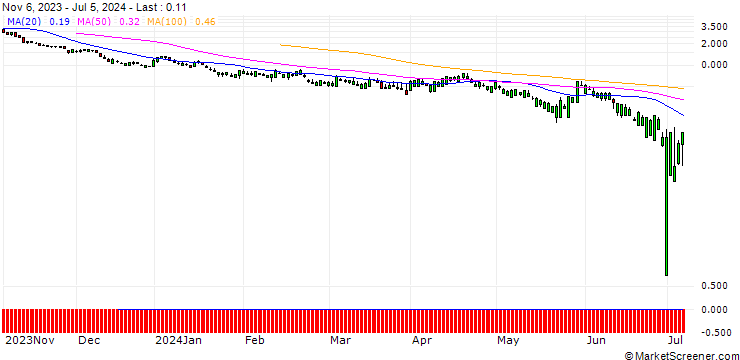 Chart SG/PUT/INTUIT/450/0.1/20.09.24