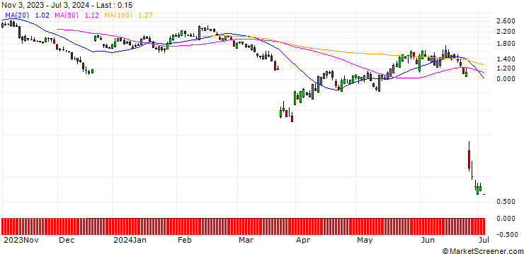 Chart SG/PUT/FEDEX CORP/250/0.1/20.09.24
