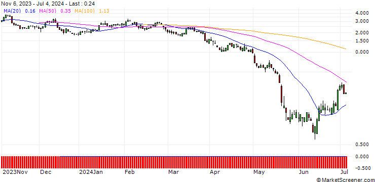 Chart SG/PUT/FIRST SOLAR/160/0.1/20.09.24
