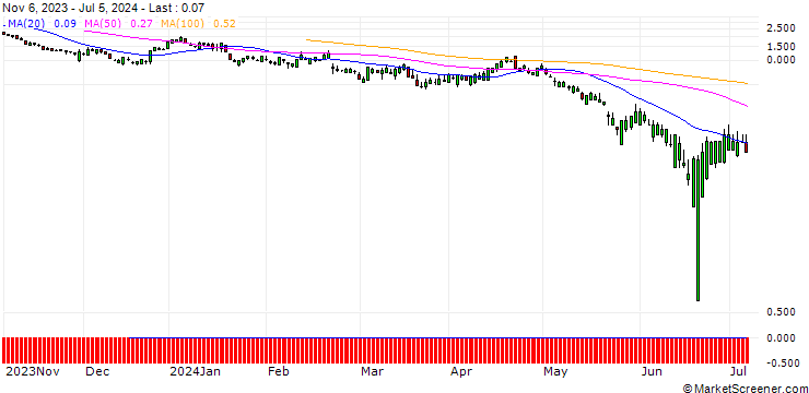 Chart SG/PUT/SYNOPSYS/400/0.1/20.09.24