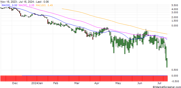 Chart SG/PUT/UNITED RENTALS/450/0.1/20.09.24