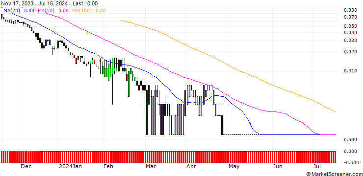 Chart SG/PUT/COSTCO WHOLESALE/439.99/0.0102/20.09.24