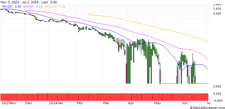 Chart SG/PUT/CATERPILLAR/220/0.1/20.09.24