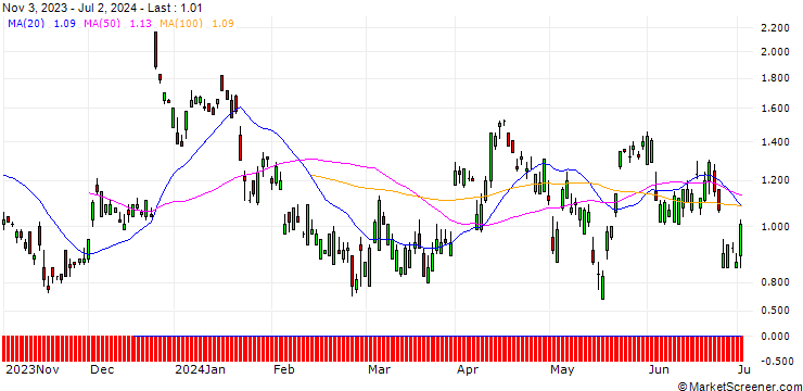 Chart SG/PUT/NETEASE ADR/100/0.1/20.09.24
