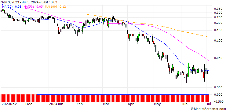 Chart SG/PUT/CAMECO/35/0.1/20.09.24