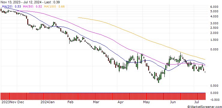 Chart SG/PUT/CATERPILLAR/300/0.1/20.09.24