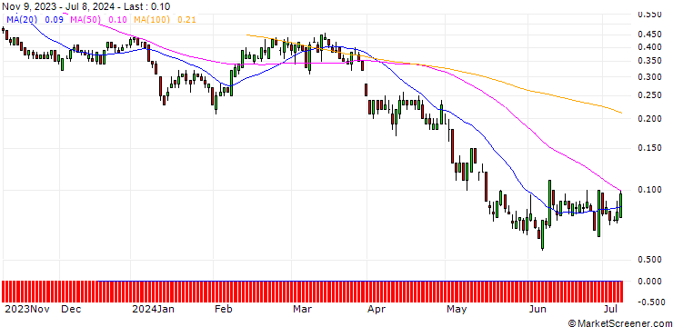 Chart SG/PUT/CAMECO/40/0.1/20.09.24
