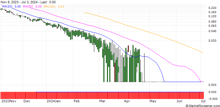 Chart SG/PUT/T-MOBILE US/100/0.1/20.09.24