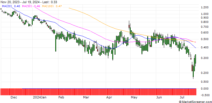 Chart SG/PUT/F5 INC./160/0.1/20.09.24