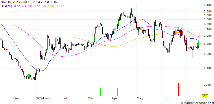 Chart SG/PUT/BOEING CO./180/0.1/20.09.24