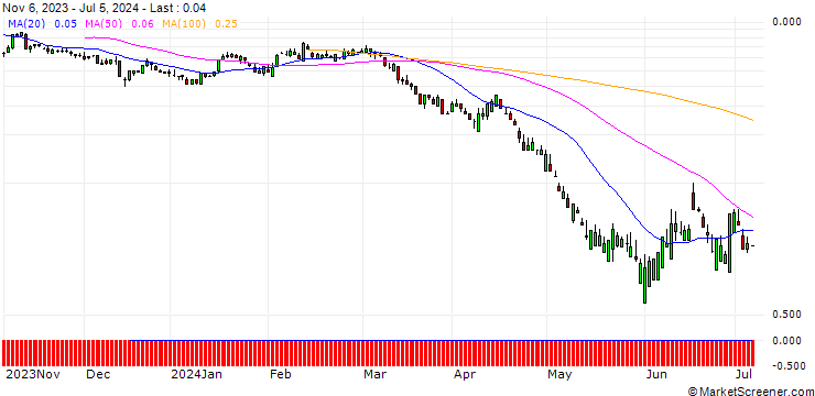 Chart SG/PUT/NEXTERA ENERGY/60/0.1/20.09.24