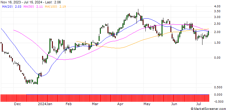 Chart SG/PUT/BOEING CO./200/0.1/20.09.24