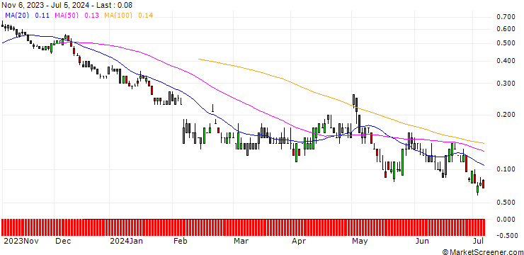 Chart SG/PUT/FORTINET/50/0.1/20.09.24