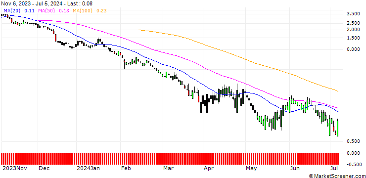 Chart SG/PUT/CATERPILLAR/260/0.1/20.09.24