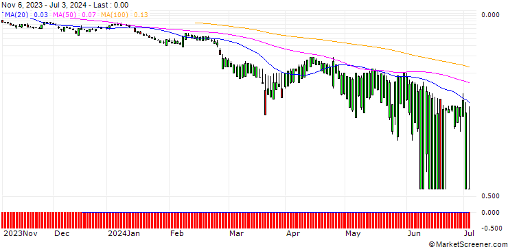 Chart SG/PUT/AUTOZONE/2200/0.01/20.09.24