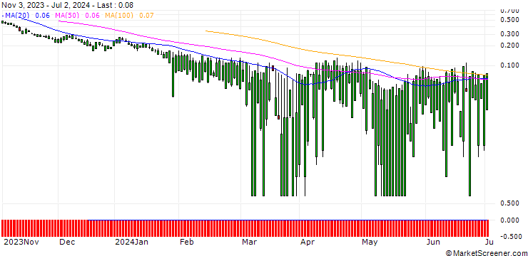 Chart SG/PUT/F5 INC./120/0.1/20.09.24