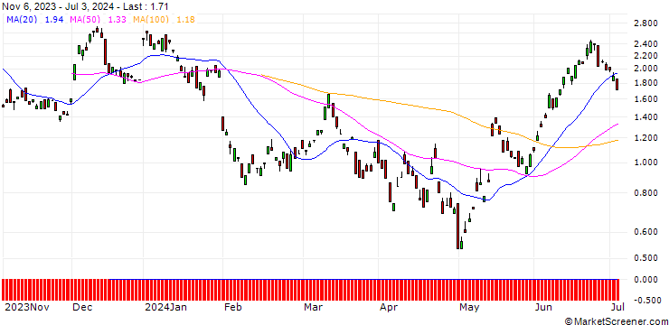 Chart BANK VONTOBEL/CALL/ROCHE GS/240/0.1/20.12.24