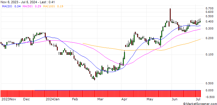 Chart SG/CALL/NEOEN/34/0.1/20.09.24