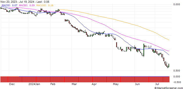Chart SG/PUT/KNORR-BREMSE/60/0.1/20.09.24