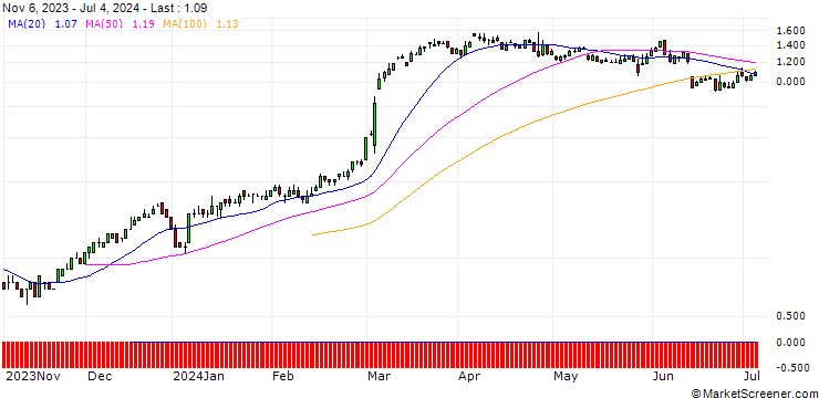 Chart SG/CALL/TRATON/20/0.1/20.09.24
