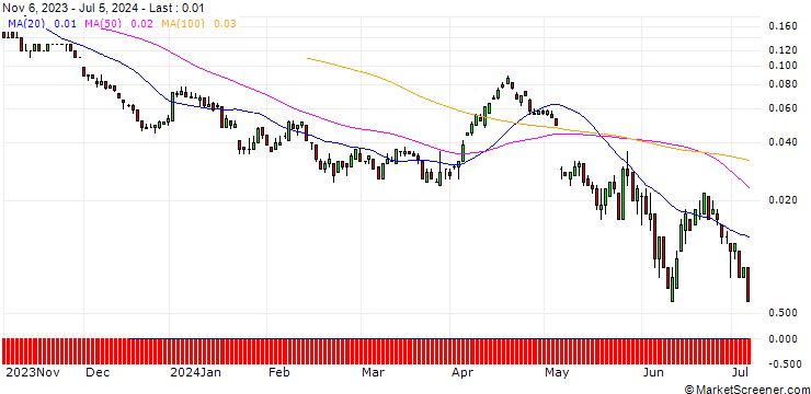 Chart SG/PUT/JENOPTIK/20/0.1/20.09.24