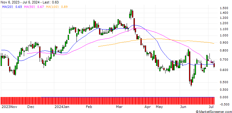 Chart SG/PUT/LENZING/40/0.1/20.09.24