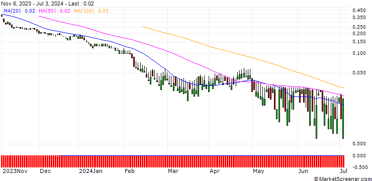 Chart SG/PUT/PANDORA/500/0.1/20.09.24