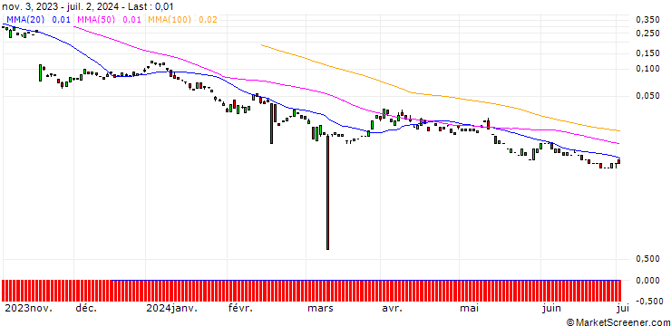Chart BANK VONTOBEL/CALL/BAYER/46/0.1/20.12.24