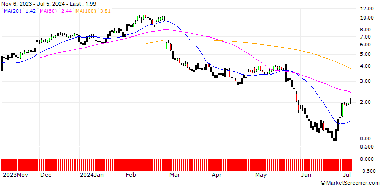 Chart SG/CALL/SNOWFLAKE A/130/0.1/20.09.24