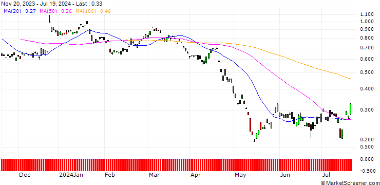 Chart PUT/PROSUS/35/0.1/20.09.24