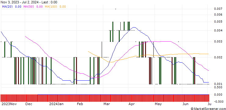 Chart CALL/AXA S.A./45/0.1/20.09.24