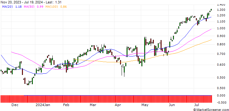 Chart PUT/SALZGITTER/30/0.1/20.09.24