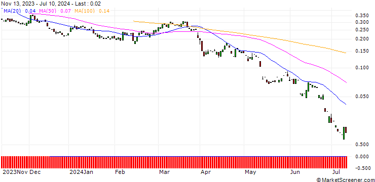 Chart PUT/CANCOM/25/0.1/20.09.24