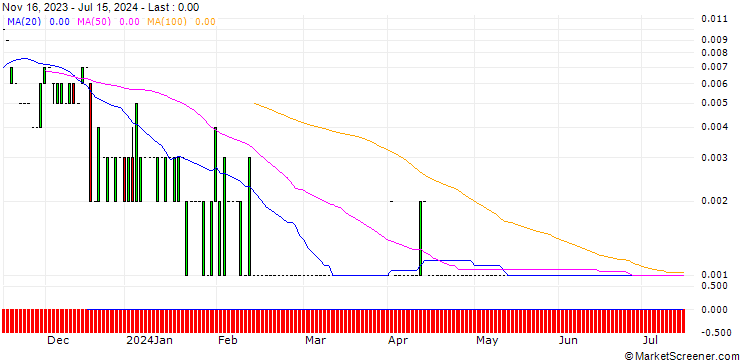Chart CALL/CLARIANT N/25/0.1/20.09.24